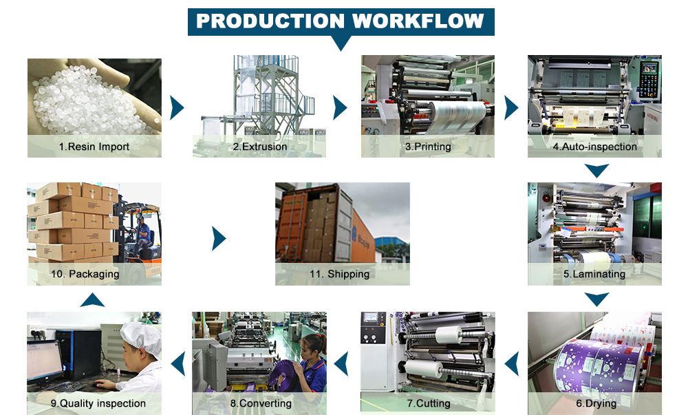 Pet Food Packaging Bags Production Process